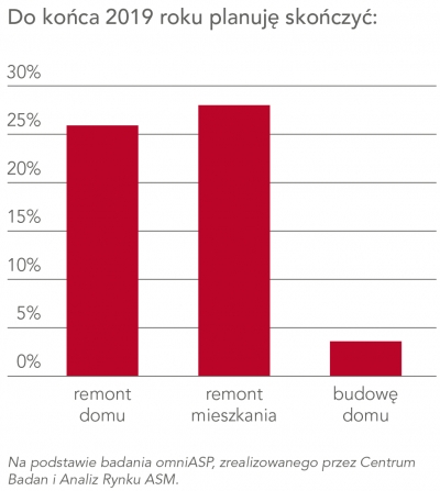 Plany remontowe Polaków: niemal co trzeci jest w trakcie remontu domu lub mieszkania