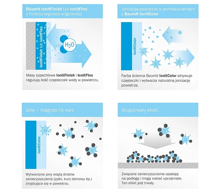 Farba Baumit Ionit aktywnie wytwarza jony  oczyszcząjące powietrze, zapewniając we wnętrzach ich wysokie stężenie, z jakim naturalnie mamy do czynienia tylko w przyrodzie Fot. Baumit